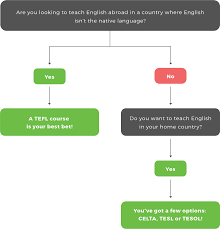 Tefl Certification Guide Teach Away