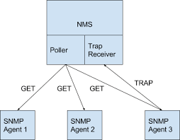 Whats The Difference Between Snmp And Active Monitoring