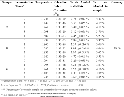 Pdf Determination Of Alcohol Contents Of Fermentated Black