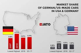 Just in time for america's birthday, the automotive web site cars.com has calculated what are the most american vehicles, based on the percentage of parts made domestically and the assembly location. How American And German Car Makers Make Use Of Trade Jato