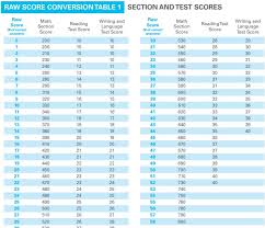 Sat Conversion Table Raw Score
