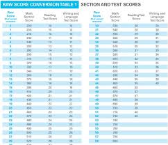 Sat Conversion Table Raw Score