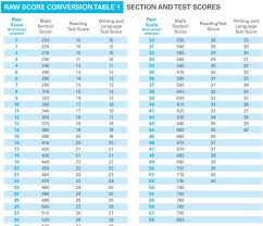 sat conversion table raw score