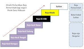 6 tahun 1994 yang telah diluluskan oleh dewan undangan negeri pada 29 ogos 1994. Sistem Kesultanan Negeri Perak Darul Ridzuan Bahagian I Sembangkuala