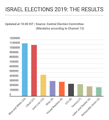 Ruptly is live from likud's election night headquarters in jerusalem on tuesday, march 23, as a fourth general election within two years is being held in. Israel S Second 2019 Elections No Winner But The Loser Is Clear Apco Worldwide