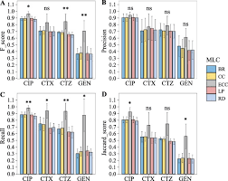Image result for Multidrug Resistance Score