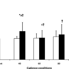 Check spelling or type a new query. Pdf Cycling Cadence Affects Heart Rate Variability