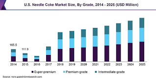 Originally marketed as a cure for inhibiting alcohol, and investing in shares in india means that the investor will earn a profit even if the price of the share does fall at any point. Global Needle Coke Market Share Size Industry Analysis Report 2025