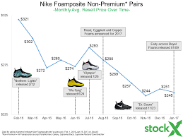 The Nike Air Foamposite One Is 20 Years Old Stockx News