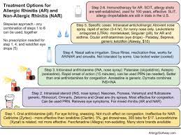Allergycases Org Mind Maps Allergic Rhinitis Allergic Rhinitis Pharmacology Nursing Medical Surgical Nursing