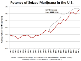 not your fathers cannabis the dish