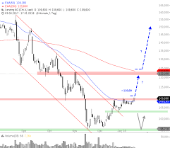 Alles rund um unsere aktie. Lenzing Da Mussen Die Bullen Durch Onvista