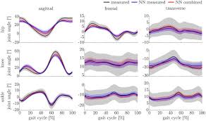 Learning outcomes identify the specific knowledge and skills that one should be able to do at the end of the course. Estimation Of Gait Mechanics Based On Simulated And Measured Imu Data Using An Artificial Neural Network Abstract Europe Pmc