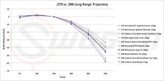 Long Range Trajectory 308 And 270 Diagram Range
