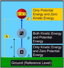 In physical sciences, mechanical energy is the sum of potential energy and kinetic energy. Notes On Energy Karnataka Board Class 7 Physics