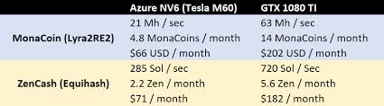 Why is mining on azure bad? Is Cryptocurrency Mining On Azure N Series Profitable And How To Do It Anyway