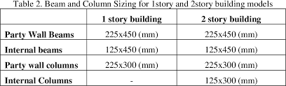 Structural steel beams size chart new images beam. Pdf Draft National Annex To Eurocode 8 For Malaysia And Cost Implication For Residential Buildings With Thin Size Elements Semantic Scholar