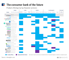 Defining the skills citizens will need in the future world of work. Building The Consumer Bank Of The Future Cb Insights Research