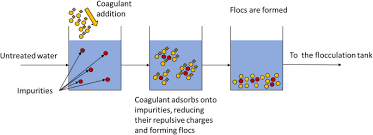 Drinking water treatment sludge production and dewaterability. Potential Alternative Reuse Pathways For Water Treatment Residuals Remaining Barriers And Questions A Review Springerlink