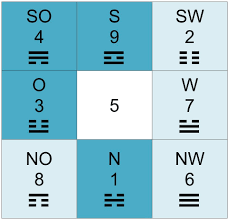 Wissenschaftlich ist es nicht bewiesen und doch schwören viele menschen auf die spezielle. Der Beste Platz Fur Bett Schreibtisch Oder Yogamatte Und Die Loshu Zahl Steffi Kroll