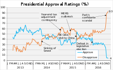 2016 South Korean political scandal - Wikipedia