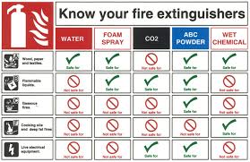 How To Safely Use A Fire Extinguisher Fireline Uk Blog