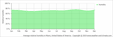 Climate And Average Monthly Weather In Miami Florida