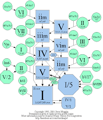 Chord Progression Theory Composer