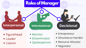 Roles Of Manager: 10 Managerial Roles By Henry Mintzberg