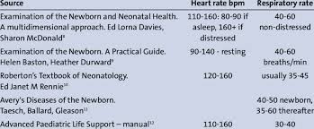 Normal Ranges For Newborn Infants Heart Rate And