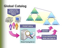 What Is Global Catalog Windows Server Technology