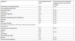Pourquoi vendre sur amazon ? Le Guide Complet Pour Vendre Vos Produits Sur Amazon