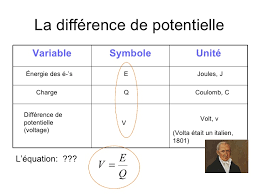 M est la masse au repos ; L Energie Potentielle Et La Difference De Potentiel