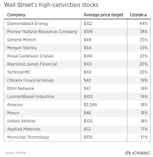 wall street analysts are crazy about these stocks and see