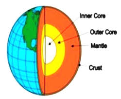Draw A Labelled Diagram Showing The Structure Of The Earth Brainly In