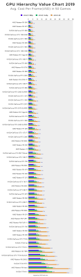 Gpu Benchmark And Graphics Card Comparison Chart 2019