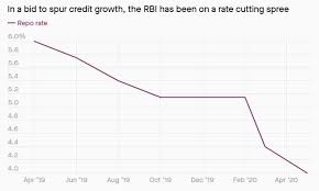An increase in the reverse repo rate will decrease the money supply. Despite Rbi S Second Repo Rate Cut Since Coronavirus Onset Indian Banks Are Unwilling To Lend