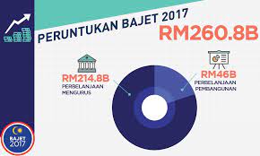 Ucapan bajet tahun 2010 oleh yab dato' sri mohd. Malaysian Bajet 2017 Infographics On Behance