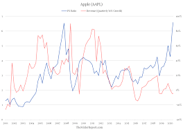 Apple inc stock is rated a sell. Apple 2 Trillion This Chart Might Have You Rethinking Your Investment Marketwatch
