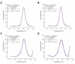 In dsc, the differential heat input required to increase the temperature of both the specimen and the reference is measured (figure 17). Differential Scanning Calorimetry A Method For Assessing The Thermal Stability And Conformation Of Protein Antigen Protocol