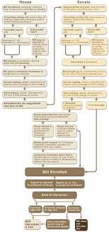 texas politics the legislative process in texas