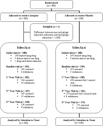 Flow Chart Showing The Trial Outline D Diopters Download