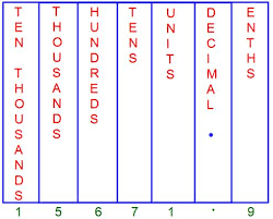 Decimal Place Value Chart Tenths Place Hundredths Place