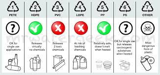 plastic identification codes for food packaging and their