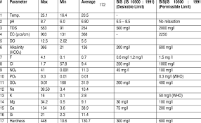 De raad voor cultuur is het wettelijke adviesorgaan van de regering en het parlement op het terrein van kunst, cultuur en media. Comparison Of Ions With Bis Standards For Drinking Water Quality Download Scientific Diagram