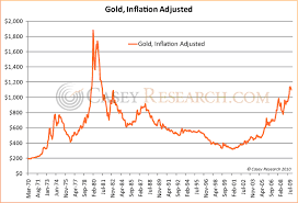 inflation adjusted gold gold news