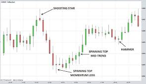 Understanding Option Trading Candlestick Chart Wave