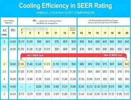 Air Conditioner Seer Rating