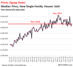 near record low mortgage rates no relief for dropping new