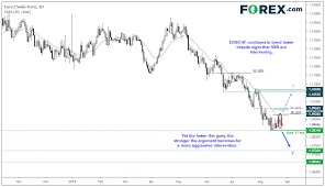 Eur Chf Stalls At Key Support Whilst Signs Of Snb